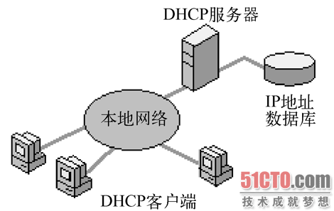 DHCP是什么意思？DHCP怎么设置？