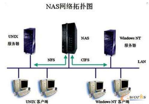 几个最简单实用的NAS网络存储功能